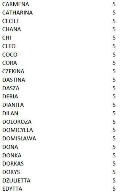 Najrzadsze Imiona E Skie W Polsce Ag Aida Domicylla I Glafira