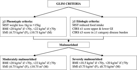 Prevalence Of Malnutrition Comparing The Glim Criteria Espen