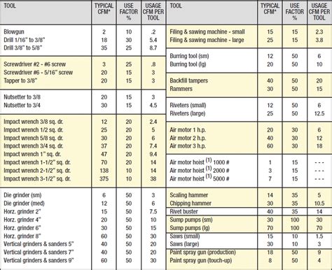 Compressor Cfm Chart: A Visual Reference of Charts | Chart Master