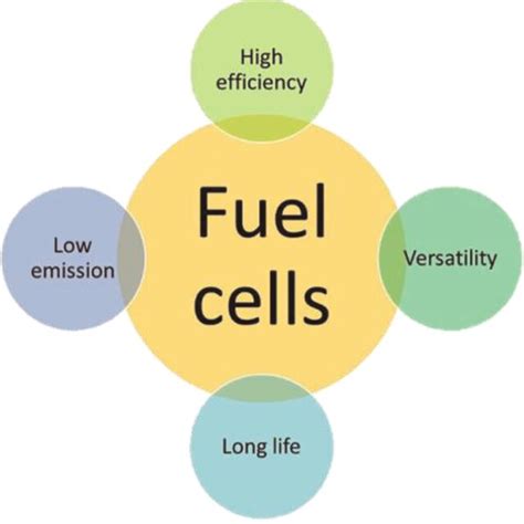 Fuel cell advantages. | Download Scientific Diagram