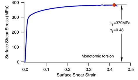 Shear Stress Strain Curve