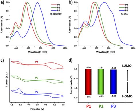 Characterization Of Polymers P1 P2 And P3 A Uv Vis Absorption