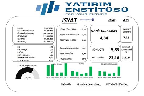 Volkan Kocaba On Twitter Isyat Fiyat Teknik Ortalama