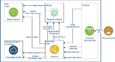 Figure From Interactive And Intelligent Root Cause Analysis In