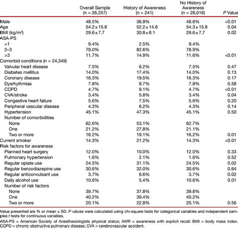 Patient Demographic Characteristics Comorbid Conditions And Risk Download Table