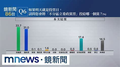 2024立委激戰！ 鏡新聞封關民調：不分區綠超車藍｜ 鏡新聞 Youtube