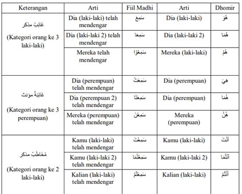 Fiil Mudhori Tasrif Feel Mudhari Tasrif Fi Il Madhi Dan Mudhari