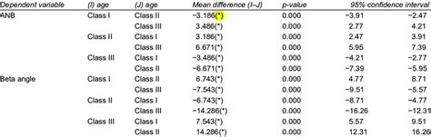 Mean Difference Of Anb And Beta Angle In Skeletal Patterns Class I Ii Download Scientific