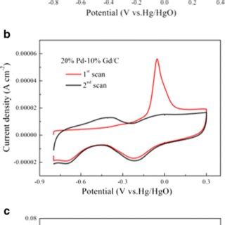 Co Stripping Curves On The Pd C A And Pd Gd C B Catalysts