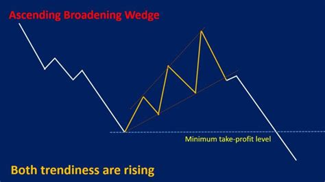 Broadening Wedge Pattern: Types, Strategies & Examples - Srading.com