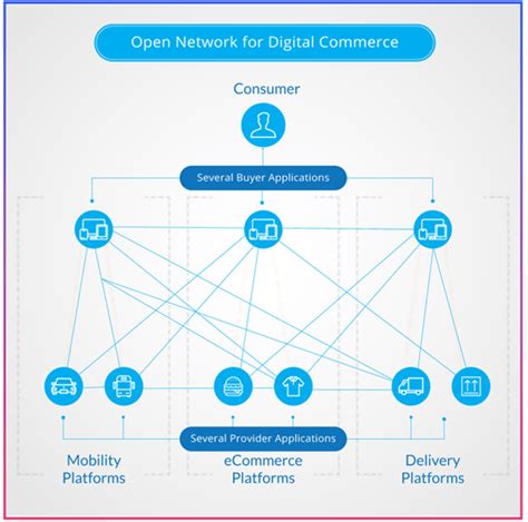 What Is Ondc Open Network For Digital Commerce Ecom Learner