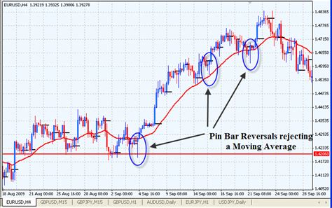 Pin Bar Candlestick Reversal Pattern | Share Market Rider