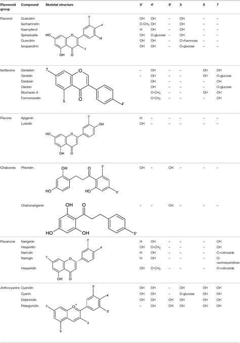 Frontiers Extraction Of Flavonoids From Natural Sources Using Modern