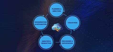 Gis For Intelligence Supports The Intelligence Cycle