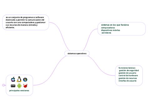 Sistemas Operativos Mind Map