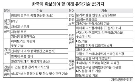 한국 먹여살릴 기술 25가지 중앙일보