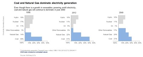 Stacked Bar Charts and its alternatives - Daydreaming Numbers