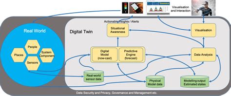 What Are Digital Twins Ibm Developer