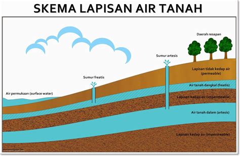 Apa Itu Akuifer Dan Air Tanah Pengertian Jasa Sumur Bor Jasa