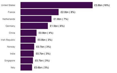 Goods Exports By Destination Scotlands International Goods Trade