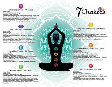 7 Chakras Chart Poster 84 Digital Art By Serena King Fine Art America