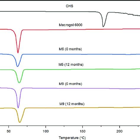 FT-IR spectra of CHS, poloxamer 407, and SDs with poloxamer 407 (P5 and... | Download Scientific ...