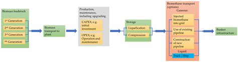 Energies Free Full Text Application Of Biogas And Biomethane As