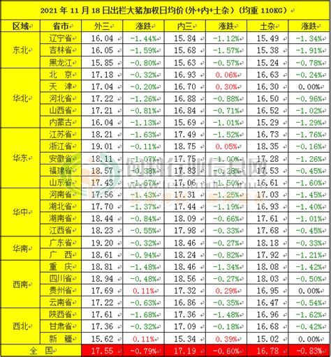 Cft猪评：能繁母猪存栏三连降但仍高于正常保有量6（2021年11月18日）行情分析市场分析河南畜牧兽医信息网