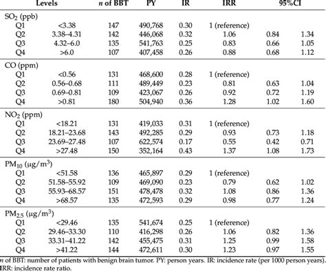 The Incidence Rates Irs And Crude Incidence Rate Ratios Irrs Of Bbt Download Scientific