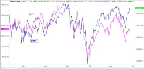 What Is The Dow Jones Industrial Average Djia Online Trading Academy