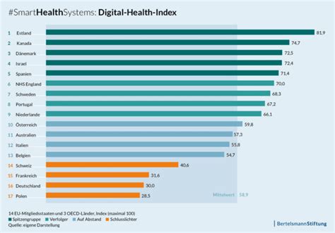 Digitale Gesundheit Schweiz Hinkt Im Internationalen Vergleich Hinterher