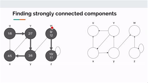 Finding Strongly Connected Component Of A Graph Youtube