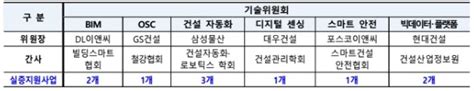 국토부 스마트 건설기술 실증 지원사업 10개 선정