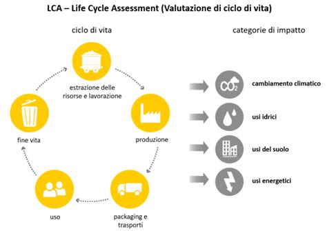 Lca Life Cycle Assessment Analisi Del Ciclo Di Vita Rete Clima