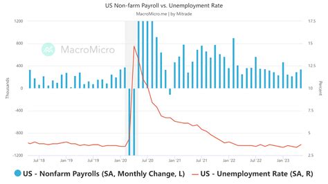 Upcoming Release Of Us June Nonfarm Payrolls Data What Impact Will It Have On The Market