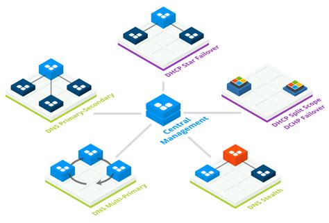 Smartarchitecture Simplify Dns Dhcp Management Efficientip