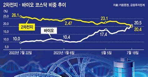 2차전지 폭주 더해 실적까지 암울대장주서 밀려나는 바이오株