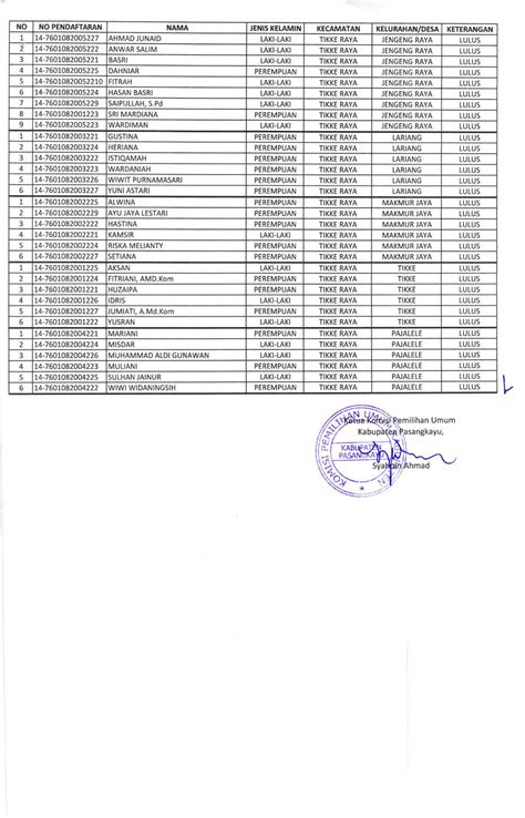 Pengumuman Kpu Pasangkayu Tentang Penetapan Hasil Seleksi Administrasi