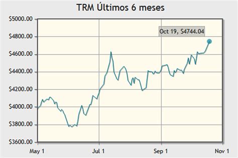 El dólar vuelve a romper récord histórico en Colombia Noticias y