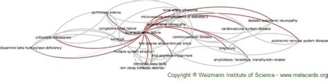 Pure Autonomic Failure disease: Malacards - Research Articles, Drugs ...