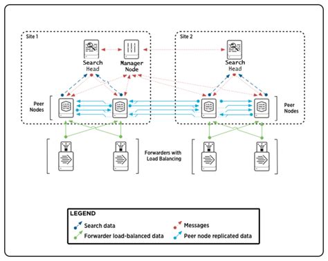 Multisite Indexer Cluster Architecture Splunk Documentation