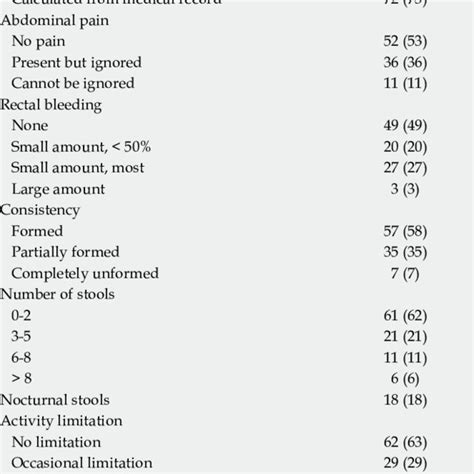 Pediatric Ulcerative Colitis Activity Index Data By Component