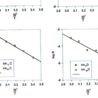 Arrhenius Plots For The Corrosion Of Mild Steel In 2 0 M H 2 SO 4 In