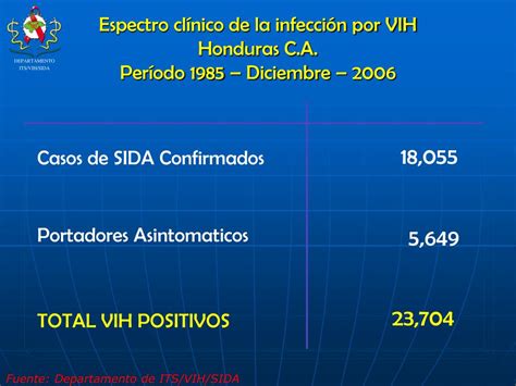 Ppt Situaci N Del Vih Sida En Honduras Powerpoint Presentation Free