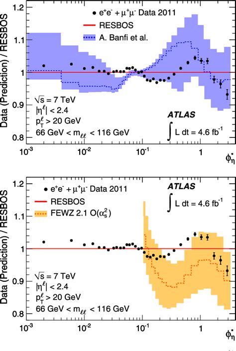 Figure 2 From Measurement Of Angular Correlations In DrellYan Lepton