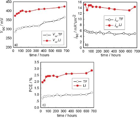 Color Online Evolution Of A Open Circuit Photovoltage V Oc And Download Scientific