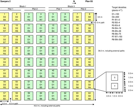 1 Split Plot Design Layout Of The Experiment Plan The Experiment Was