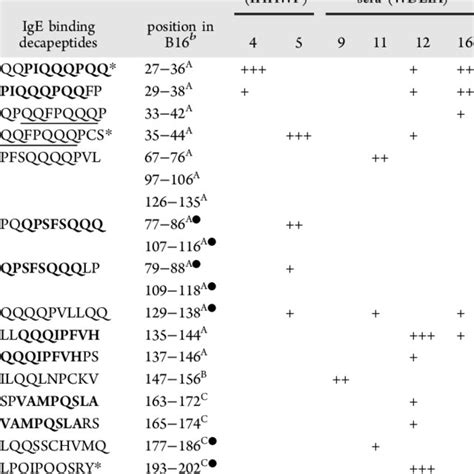 Dot Blot Ige Reactivity Of Recombinant Glutenins Their N Terminal