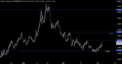 Copper Technical Analysis The Bearish Momentum Has Waned Forexlive