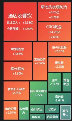 A股震荡走高 大消费板块全线走强 周期股回调 旅游 涨超 集体